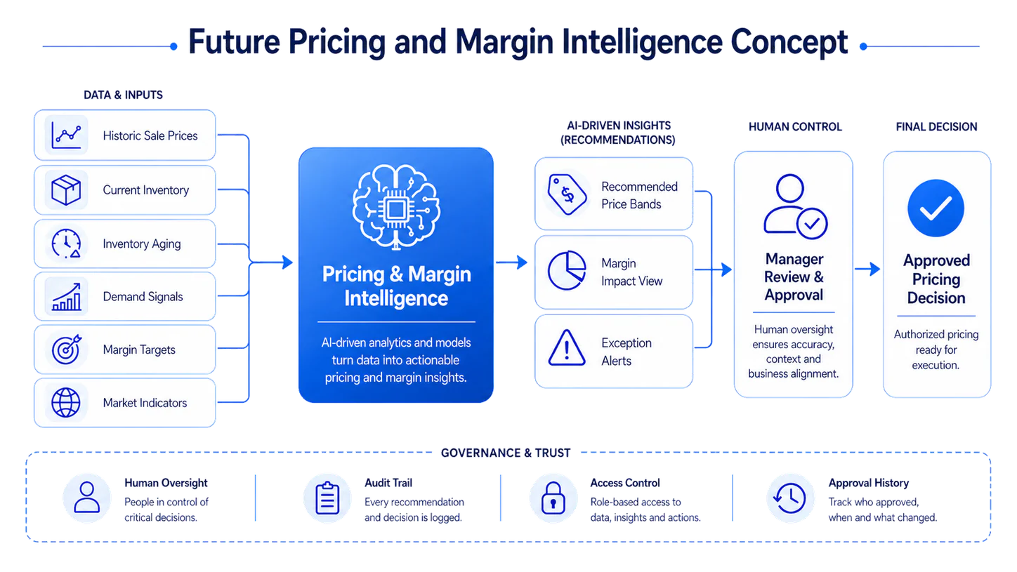Concept diagram showing pricing and margin recommendations generated from inventory, demand, margin targets, and market indicators with manager review and audit trail controls.